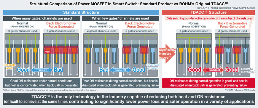 ROHM’s New Compact Intelligent (Smart) Low Side Switches: Reduced Power Loss and Safer Operation Using Proprietary TDACC™ Circuit and Device Technology
